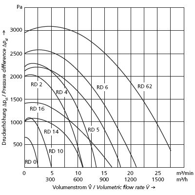 Elektror RD curves RD 10 - RD 62